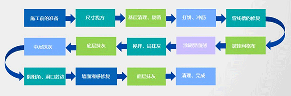 2021年內墻抹灰石膏發(fā)展新方向！脫穎而出的關鍵點，引人深思！